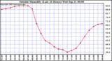  Outside Humidity (Last 24 Hours) 