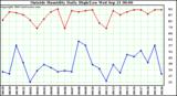  Outside Humidity Daily High/Low 