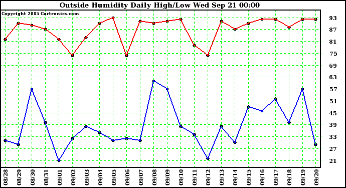  Outside Humidity Daily High/Low 