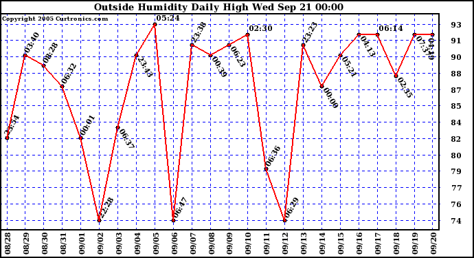  Outside Humidity Daily High	