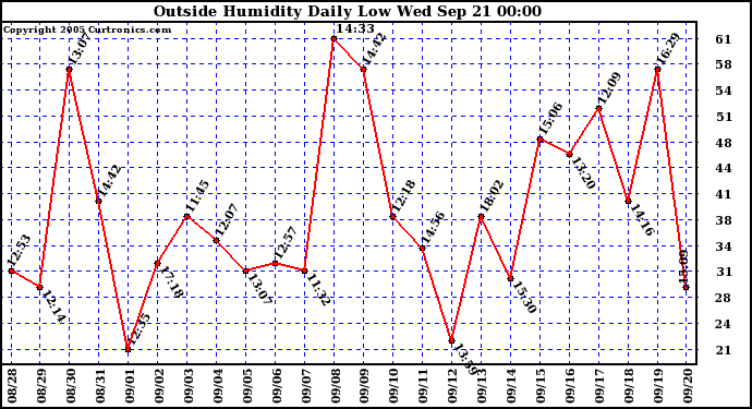  Outside Humidity Daily Low 