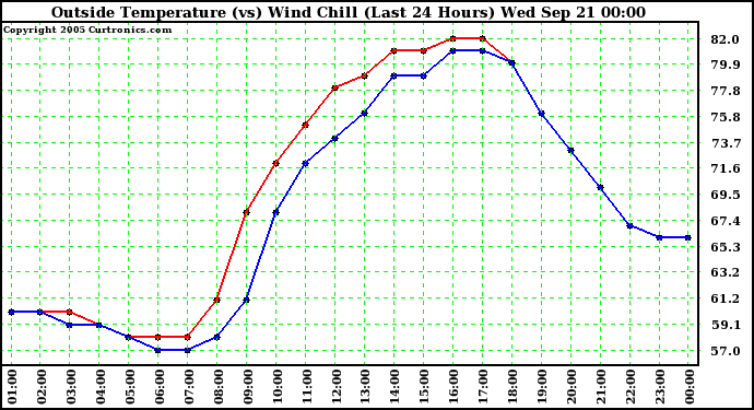  Outside Temperature (vs) Wind Chill (Last 24 Hours) 