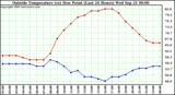  Outside Temperature (vs) Dew Point (Last 24 Hours) 