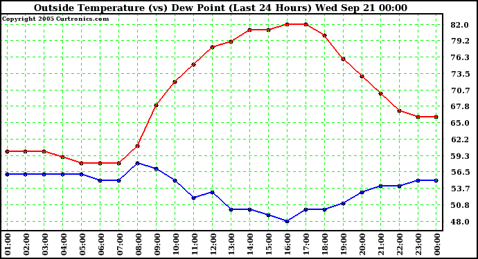  Outside Temperature (vs) Dew Point (Last 24 Hours) 