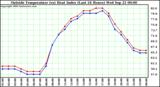  Outside Temperature (vs) Heat Index (Last 24 Hours)	