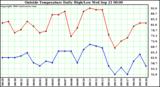  Outside Temperature Daily High/Low	