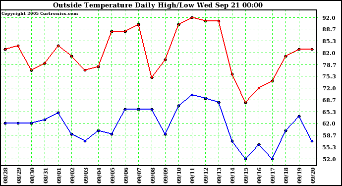  Outside Temperature Daily High/Low	