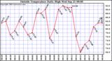  Outside Temperature Daily High 