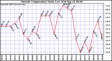  Outside Temperature Daily Low 