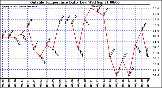  Outside Temperature Daily Low 