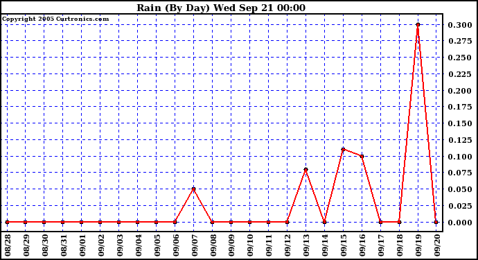  Rain (By Day)				