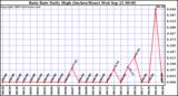  Rain Rate Daily High (Inches/Hour)	