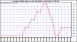  Average Wind Speed (Last 24 Hours)	
