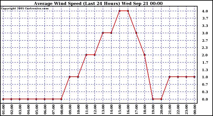  Average Wind Speed (Last 24 Hours)	