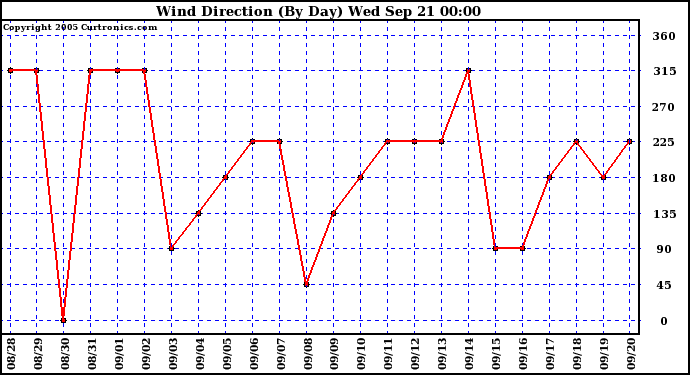  Wind Direction (By Day)		