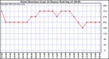  Wind Direction (Last 24 Hours)	