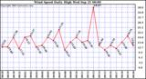  Wind Speed Daily High			