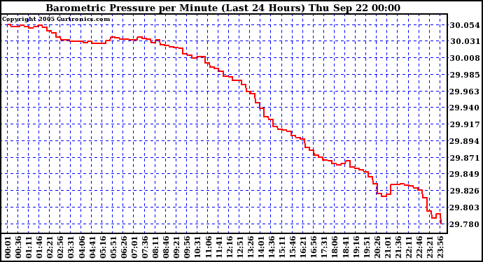  Barometric Pressure per Minute (Last 24 Hours) 