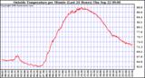  Outside Temperature per Minute (Last 24 Hours)	