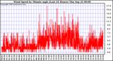  Wind Speed by Minute mph (Last 24 Hours)		