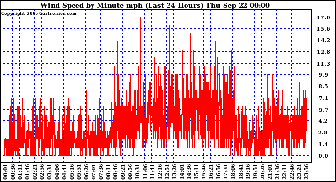  Wind Speed by Minute mph (Last 24 Hours)		