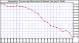  Barometric Pressure per Hour (Last 24 Hours)	 