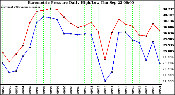  Barometric Pressure Daily High/Low	