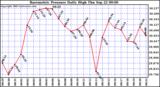  Barometric Pressure Daily High	