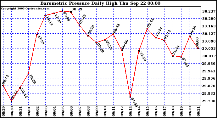  Barometric Pressure Daily High	