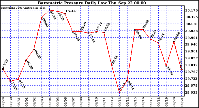  Barometric Pressure Daily Low		