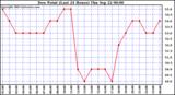  Dew Point (Last 24 Hours)	