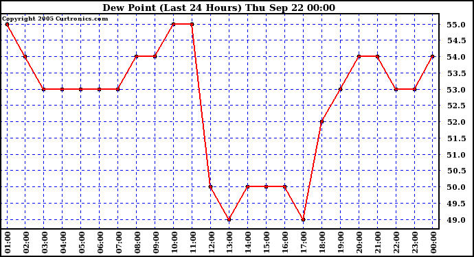  Dew Point (Last 24 Hours)	