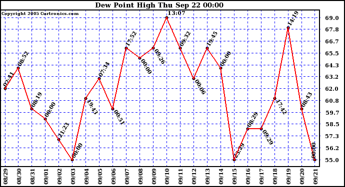  Dew Point High		