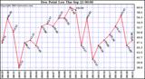  Dew Point Low			