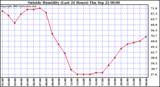  Outside Humidity (Last 24 Hours) 