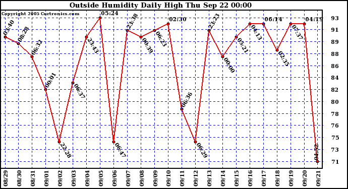  Outside Humidity Daily High	