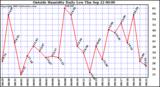  Outside Humidity Daily Low 