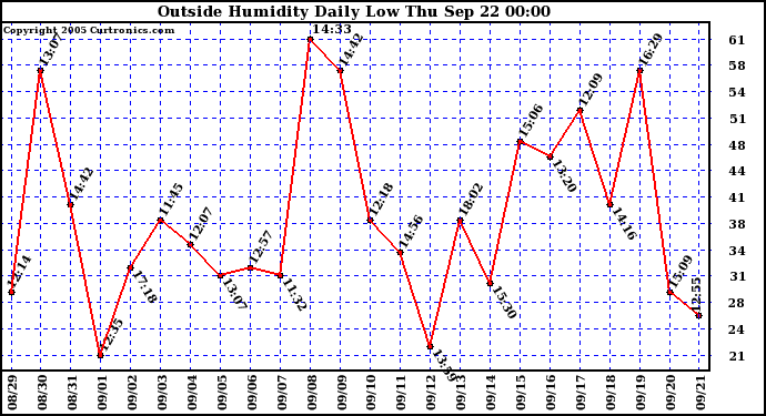  Outside Humidity Daily Low 