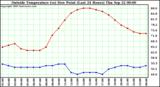  Outside Temperature (vs) Dew Point (Last 24 Hours) 