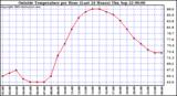  Outside Temperature per Hour (Last 24 Hours) 