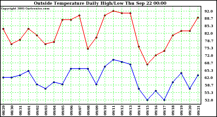  Outside Temperature Daily High/Low	