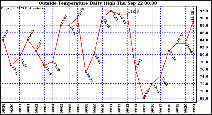  Outside Temperature Daily High 