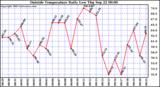  Outside Temperature Daily Low 