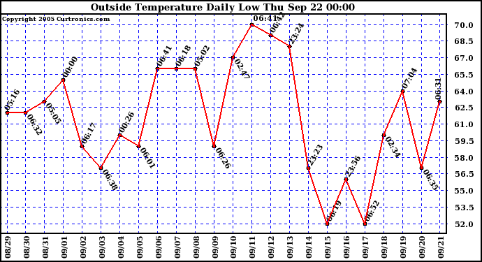  Outside Temperature Daily Low 