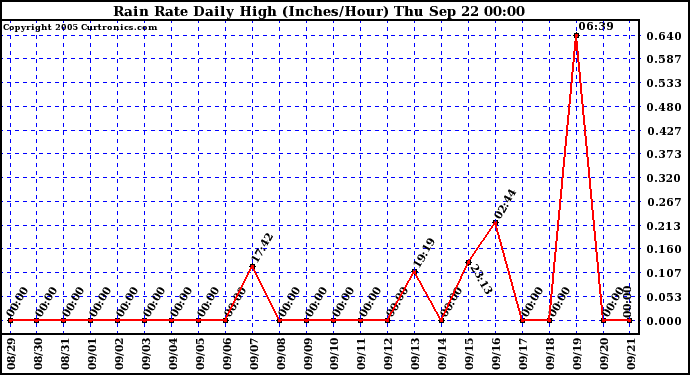  Rain Rate Daily High (Inches/Hour)	