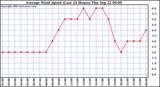  Average Wind Speed (Last 24 Hours)	