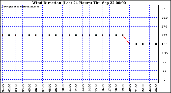  Wind Direction (Last 24 Hours)	