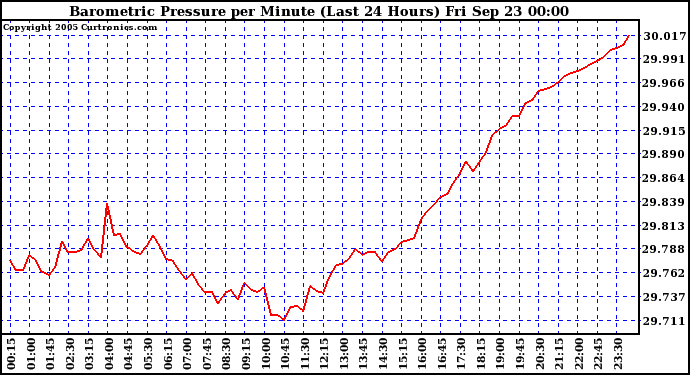  Barometric Pressure per Minute (Last 24 Hours) 