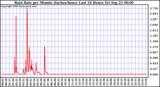  Rain Rate per Minute (inches/hour) Last 24 Hours	