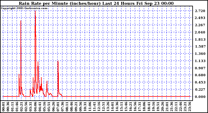  Rain Rate per Minute (inches/hour) Last 24 Hours	